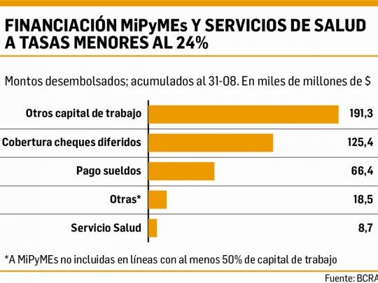 Para Pymes Cuales Son Las Alternativas De Financiamiento Que Ofrecen Hoy Los Bancos