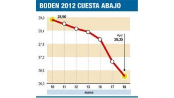 ámbito.com | Otro derrumbe en bonos: hasta un 5%