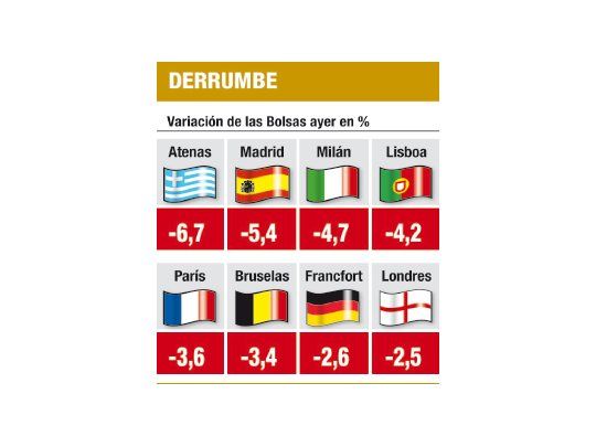 Atenas se desplomó casi un 7% y España más del 5%