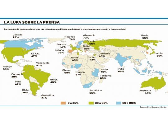 La Argentina, entre los países más críticos con sus medios
