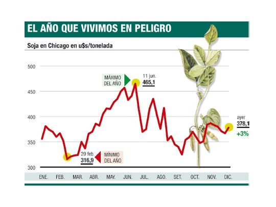 Bueno: soja y trigo suben hasta el 5%