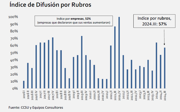 El crecimiento en el sector Comercio y Servicios no alcanza a todos los rubros ni a todas las empresas del país. El crecimiento en el sector Comercio y Servicios no alcanza a todos los rubros ni a todas las empresas del país.