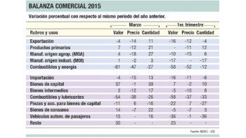 Superávit comercial bajó (33%) en marzo: u$s 43 M
