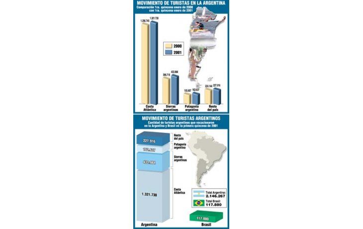 CRECIÓ EL TURISMO 3,8%