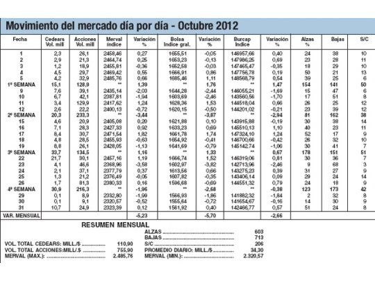 Octubre: hubo más fantasmas locales que en el exterior