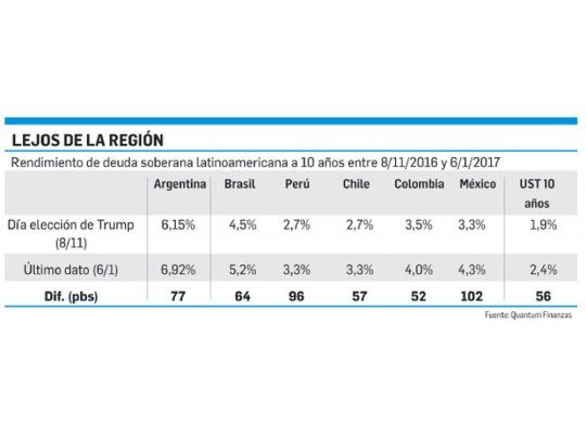 Nuevo test: Gobierno buscará emitir a tasa menor a 7% anual