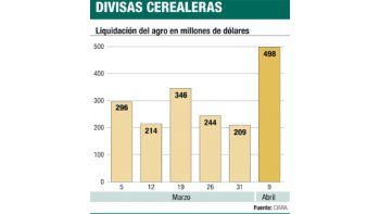 ámbito.com | Llueven dólares por soja: son 100 millones diarios