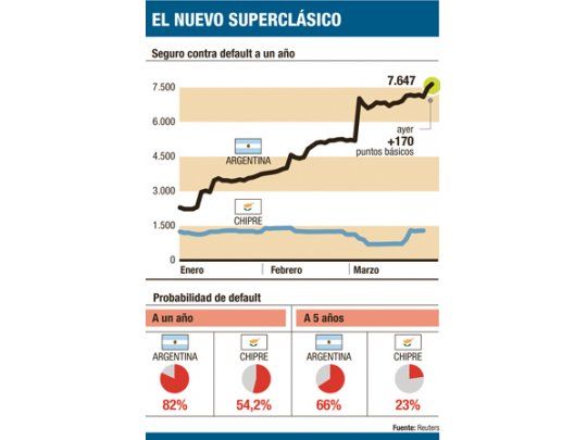 Más cerca que Chipre del default