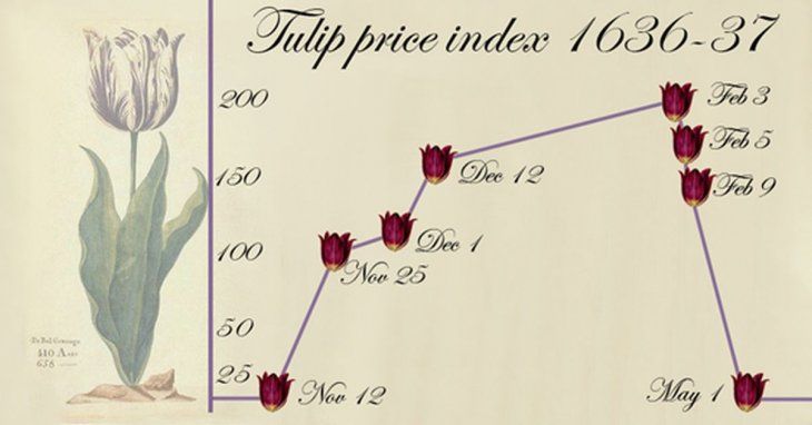 Gráfico con los precios de los tulipanes. Fuente: El Historicón