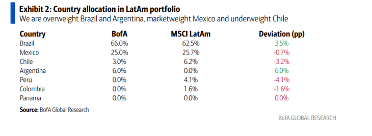 El porfolio del BOFA con Latam