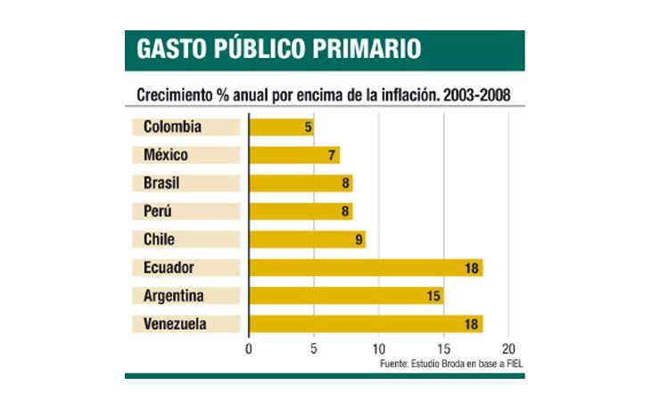 ámbito.com | Kirchner gastó como Chávez y Correa