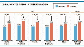 ámbito.com | YPF aumentó los combustibles y ya se anticipan nuevas subas