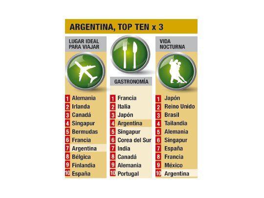 La Argentina, en el top ten para turistas