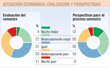 Pese al contexto externo, repuntan las expectativas de los empresarios (foto 1)