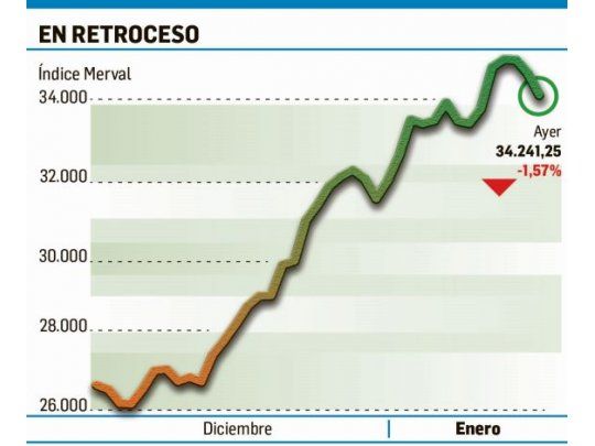 Merval cayó 1,6% por cautela externa y toma de ganancias