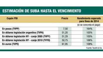 Del infierno al cielo: cupón PBI ganó  5%