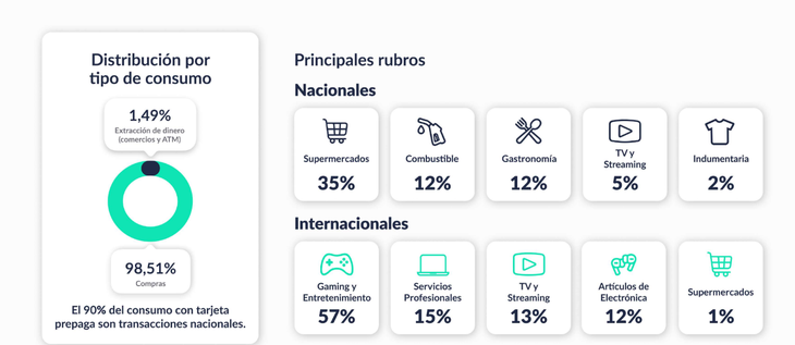 En cuanto a los métodos de pago, el informe señala que los pagos sin contacto continúan ganando terreno. ¿Qué rubros se destacan?