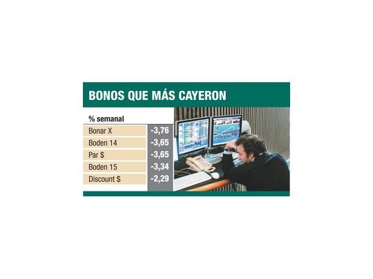 Comienza semana tensa para bonos y acciones