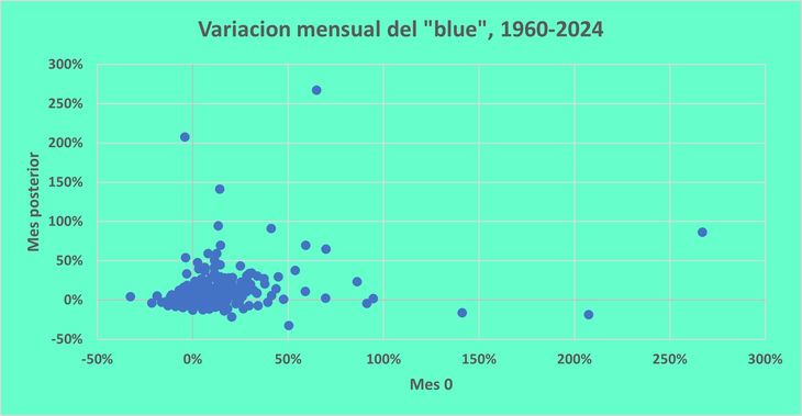 The variation in the price of the dollar against the peso exhibits the behavior of a “random walk” (Durbin-Watson Tests, 2.13; Wald-Wolfovitz, Z-stat. -1.22; BRW, Z-stat -1.71) which suggests that - With some exceptions, it is not predictable. The variation in the price of the dollar against the peso exhibits the behavior of a “random walk” (Durbin-Watson Tests, 2.13; Wald-Wolfovitz, Z-stat. -1.22; BRW, Z-stat -1.71) which suggests that - With some exceptions, it is not predictable.