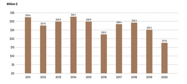 Ventas de subastas públicas globales 2011-2020.  © 2021. Excluye ventas privadas por casas de subastas.