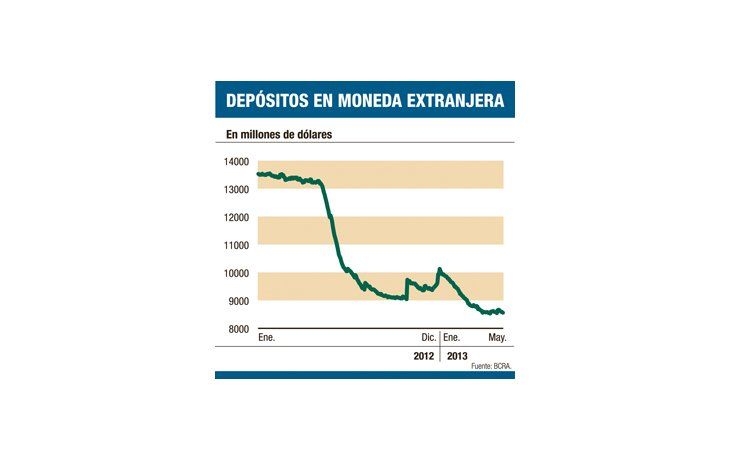Temor ahorrista: se fueron ya u$s 200 M de bancos