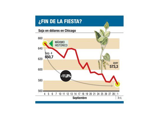 Soja volvió a caer y ya acumula un 12% desde récord