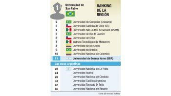 Bueno: mejoró la UBA entre universidades de A. Latina