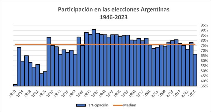 Tenemos que retroceder mas de 90 años para encontrar tanto desinterés entre los argentinos para escoger a sus representantes. Tenemos que retroceder mas de 90 años para encontrar tanto desinterés entre los argentinos para escoger a sus representantes.
