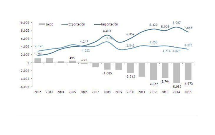 (en millones de u$s). Fuente: consultora Abeceb