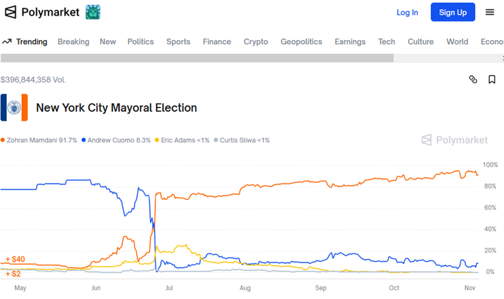 Los apostadores no dudan, Zohran Mamdani será el próximo intendente de Nueva York Los apostadores no dudan, Zohran Mamdani será el próximo intendente de Nueva York