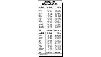 CAEN 88% CHEQUES RECHAZADOS
