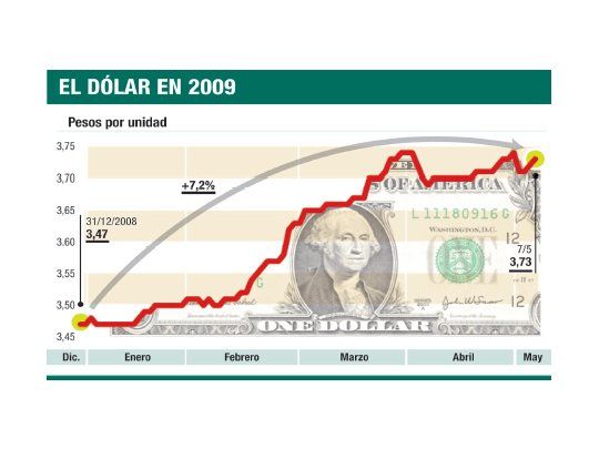 El Central hace subir el dólar: compró u$s 140 M