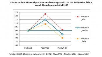 eliminacion de iva no baja los precios de alimentos: solo neutraliza el pass trough