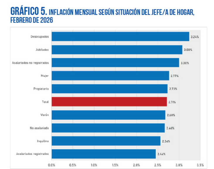 La inflación según ocupación del jefe de hogar