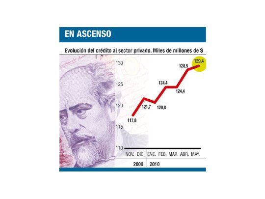 Fuerte suba del crédito: $ 4.500 millones en un mes