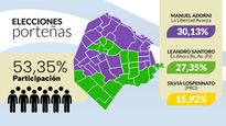 en una eleccion con baja participacion, adorni se impuso a santoro y relego a lospennato al tercer lugar