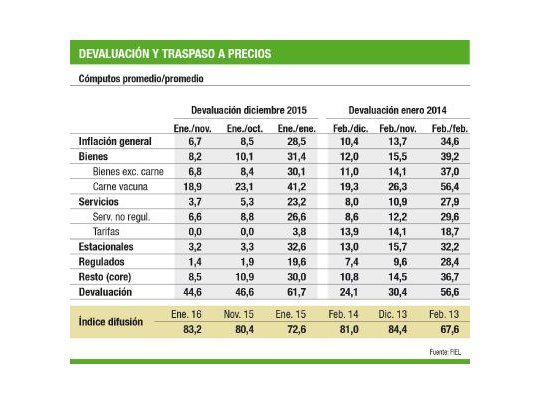 Cómo viene impactando la devaluación