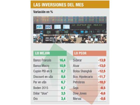 Ranking de agosto: lo mejor fueron los bancos