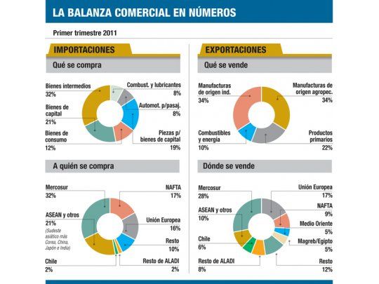 Superávit comercial crece un 142% (es por traba a importación)