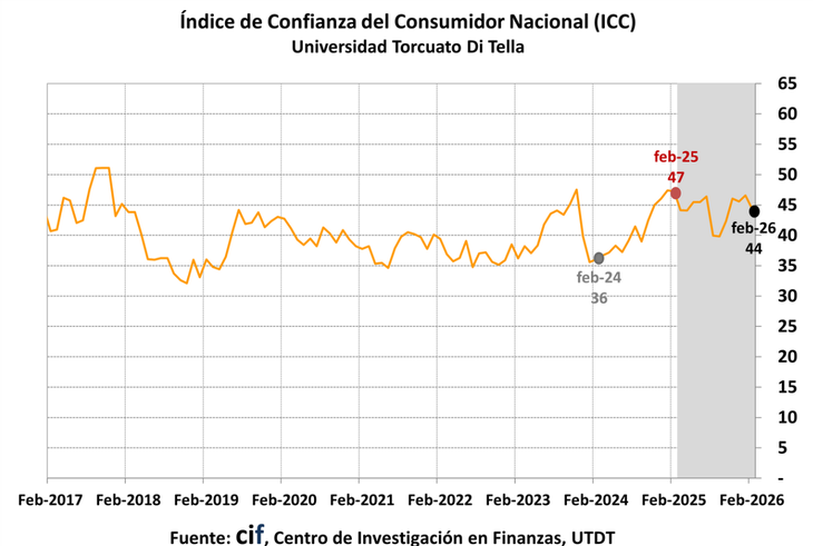 La caída del índice de confianza al consumidor La caída del índice de confianza al consumidor