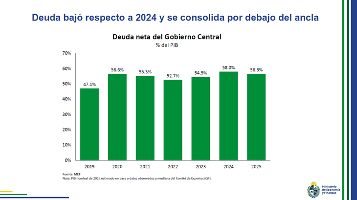 La deuda neta se redujo respecto del 2024 y no fue necesario activar los mecanismos de corrección fiscal incorporados. La deuda neta se redujo respecto del 2024 y no fue necesario activar los mecanismos de corrección fiscal incorporados.