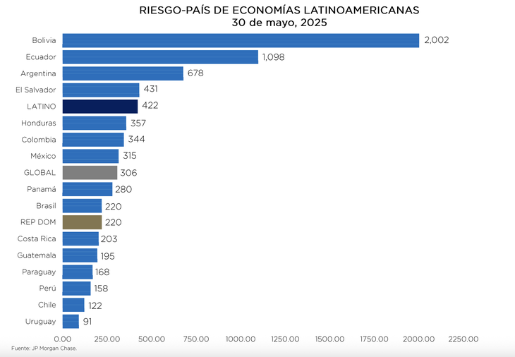Risk country of Latin American economies. Source: JP Morgan. Risk country of Latin American economies. Source: JP Morgan.