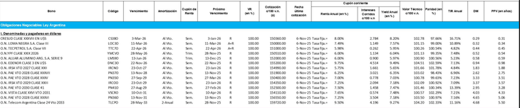 Ahora sólo hay cuatro obligaciones negociables dentro de los títulos con más volumen que ofrecen rendimientos superiores al 10% Ahora sólo hay cuatro obligaciones negociables dentro de los títulos con más volumen que ofrecen rendimientos superiores al 10%