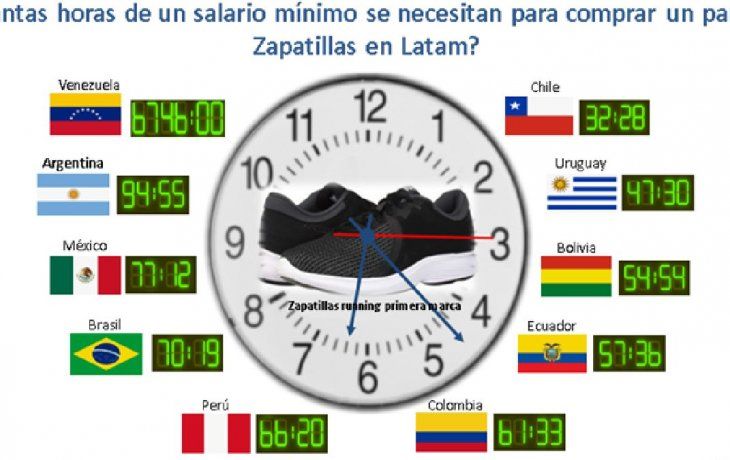 Para comprar un par de Zapatillas en Venezuela se requieren 6.746 horas, en Argentina 94 horas y 55 minutos, mientras en el otro extremo en Uruguay se requieren 47 horas 30 minutos y en Chile 32 horas 28 minutos.&nbsp; 