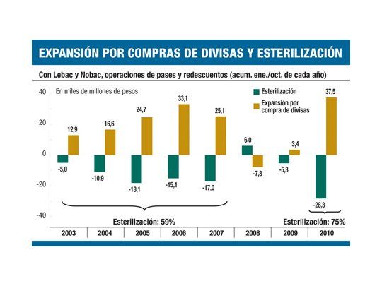 Las ganancias del BCRA caerán en 2010 a $ 9.000 millones