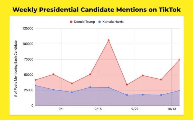 Menciones de Harris y Trump en TikTok por semana, según Zelf.