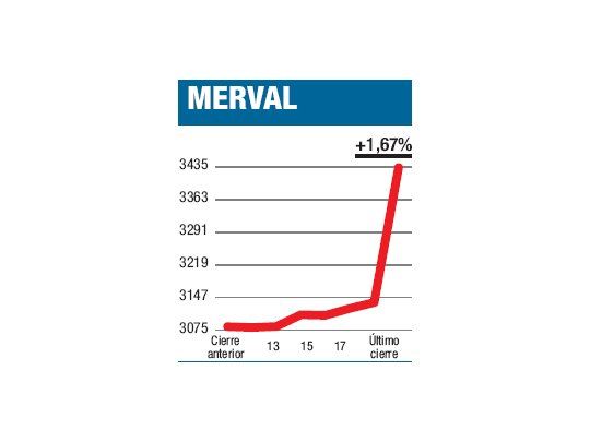 El Merval se cortó solo