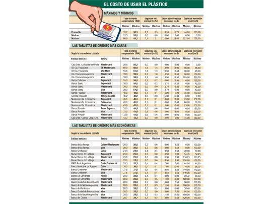 Tarjetas: cuesta hasta un 85% financiarse