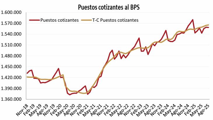 Los puestos cotizantes al BPS siguen por encima de los niveles de hace un año. Los puestos cotizantes al BPS siguen por encima de los niveles de hace un año.