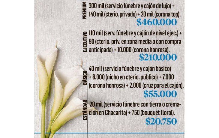 Muerte VIP: por servicio fúnebre se puede pagar hasta $450.000